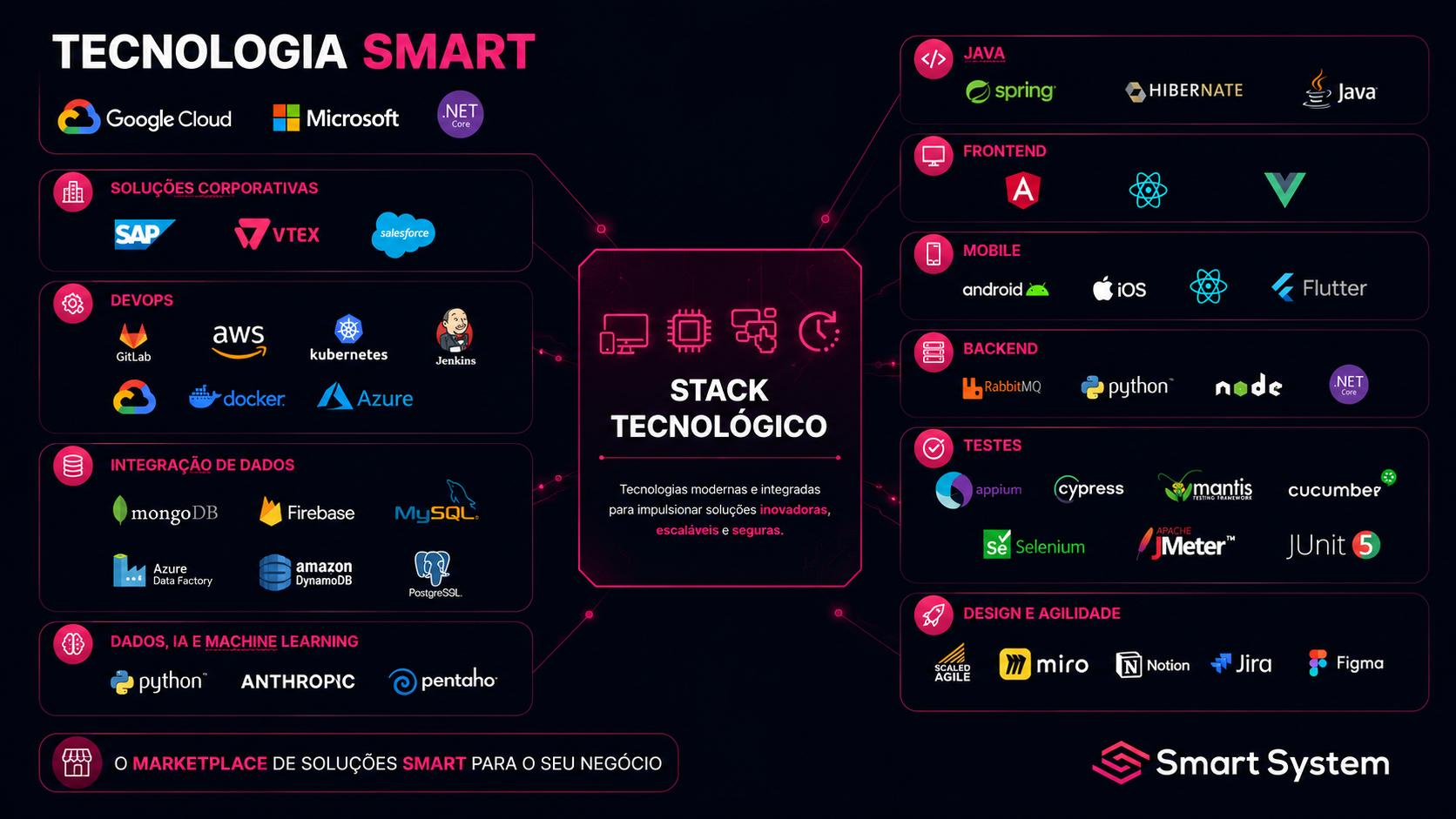 Stack Tecnológico